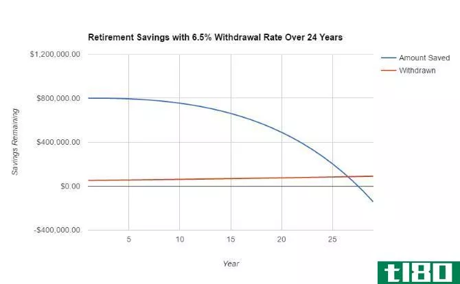 safe withdrawal rate