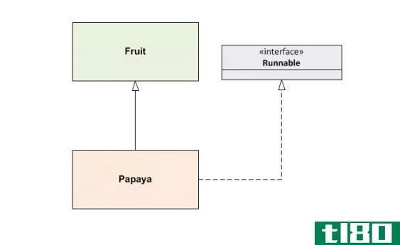 Class Papaya extends Fruit but implements Runnable to be able to run a task in a separate thread.