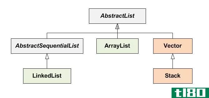 ArrayList Class Hierarchy from Java Collecti***