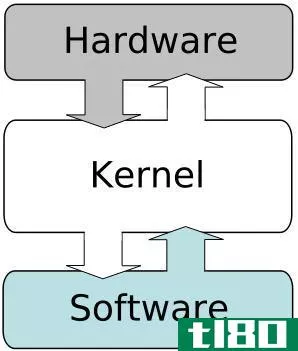 software os compatibility kernel basics