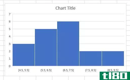 histogram chart amended excel