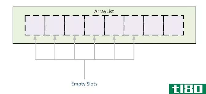 A new ArrayList with empty slots