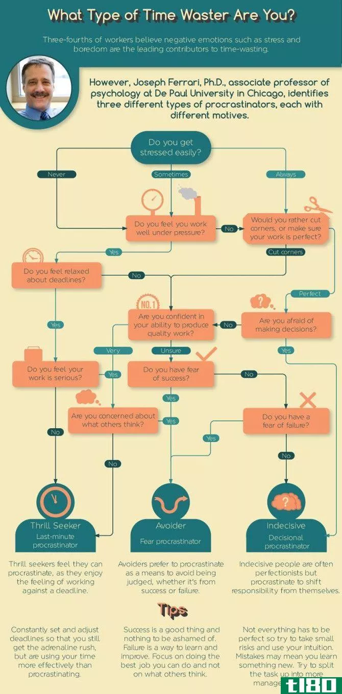 ferrari procrastination chart
