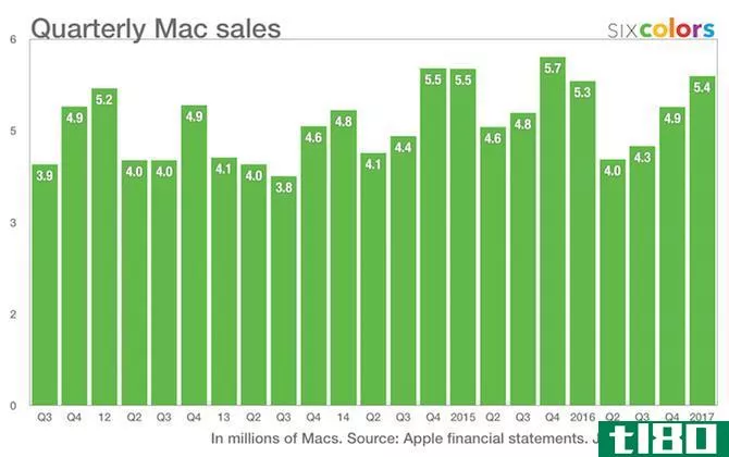 quarterly mac sales