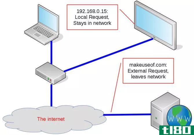 lan local vs external network