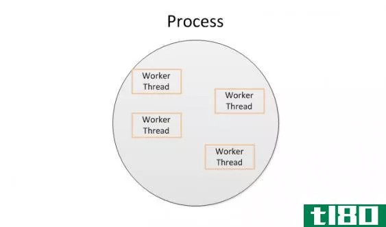 Multiple worker threads within a process.