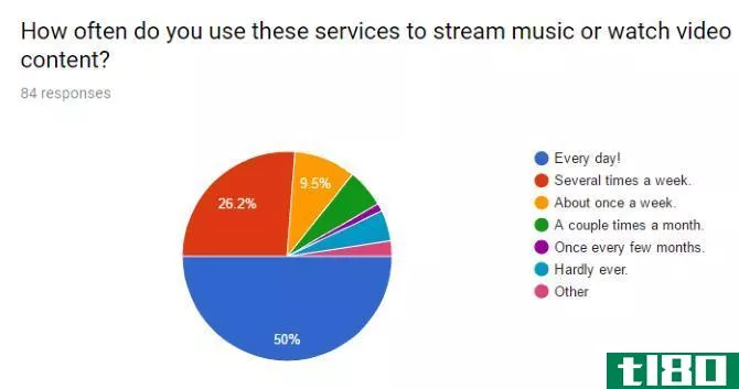 Poll results on Google Forms