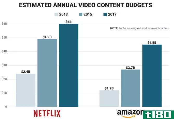 netflix content spend chart versus amazon