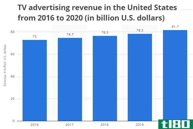 tv advertising revenue united states chart