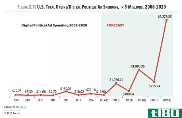 digital political ad spending chart