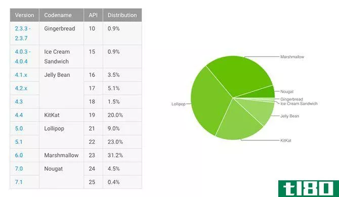 android usage