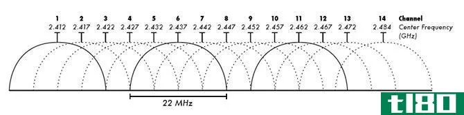 2.4Ghz band channel illustration