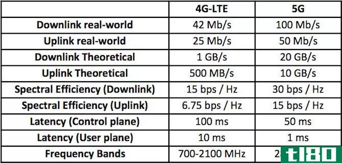 4g vs 5g differences