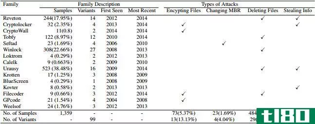 Types of Ransomware Used in Study