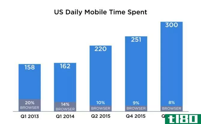 Daily time spent on mobile in US