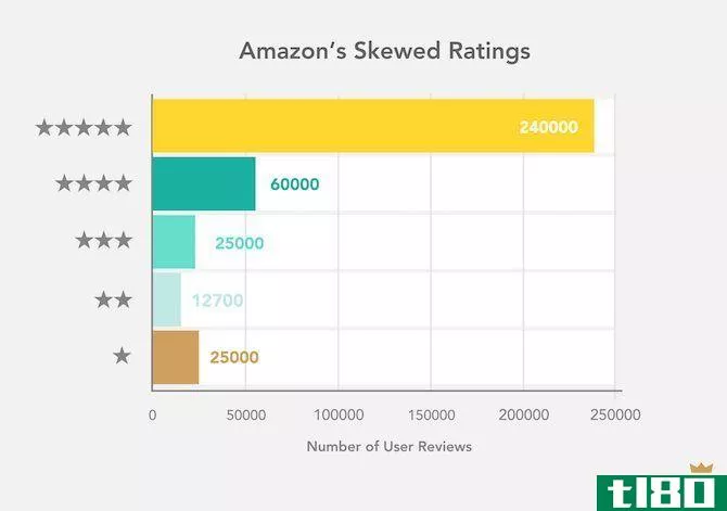amazon fake reviews ratings skewed ratings