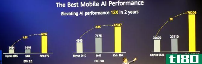 This is a screen capture from IFA 2019 showing Richard Yu's presentation on how the Kirin 990 performs for AI processing