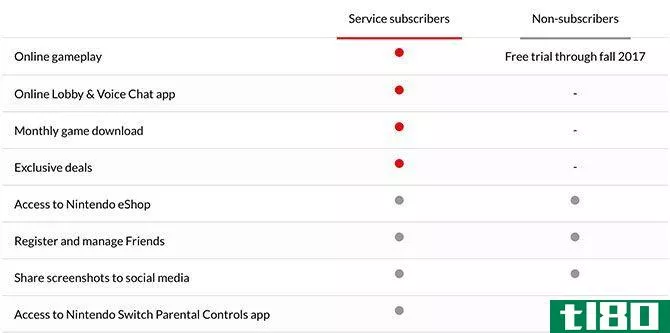 service subscribers comparison