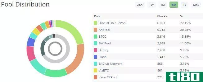 Blocktrial Bitcoin Mining Pool Distribution