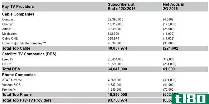 cable subscribers 2016