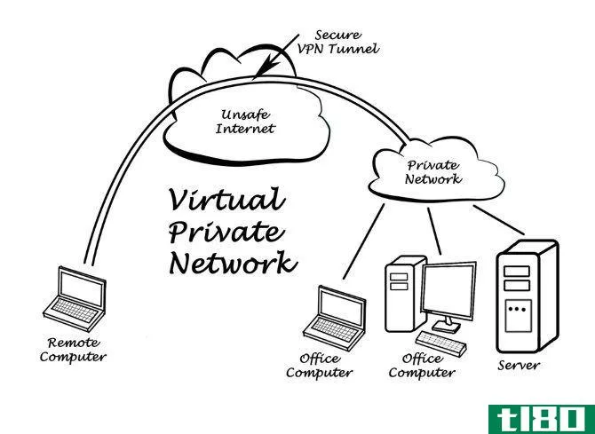 A diagram showing how a VPN works
