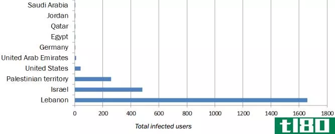 Gauss Total Infection Users