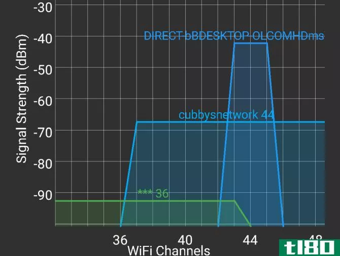 Network Wi-Fi Analyzer With Miracast