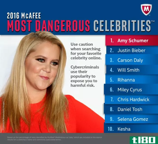 Dangerous Celebrities