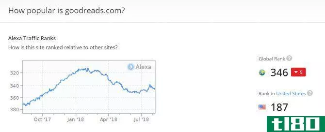 This is a screen capture of Alexa which can track web traffic