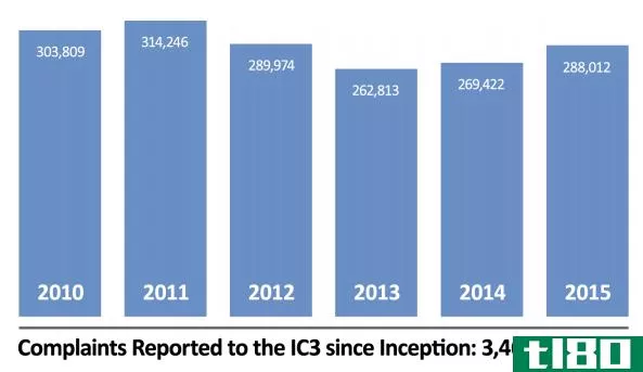Complaints Reported to the IC3