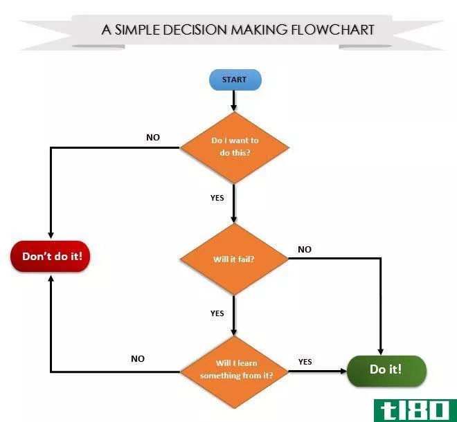Design your flowchart with Microsoft Word