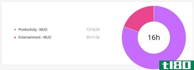 toggl pie chart web