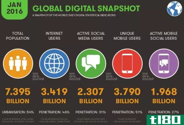 Social Users Global Snapshot
