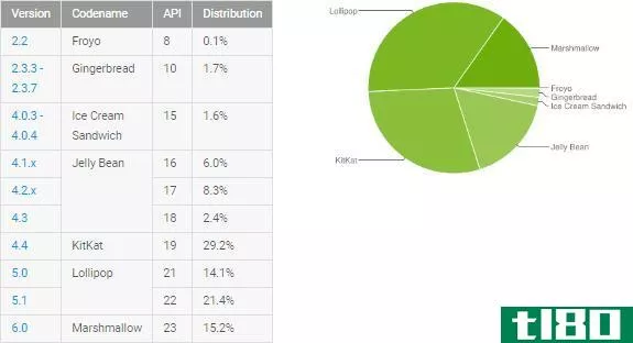 Android Versi*** in Use 2016