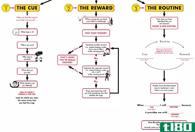 Charles Duhigg offers scientific flowcharts to change a bad habit or form a new habit