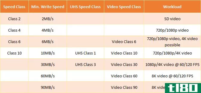 microsd card table speed class types