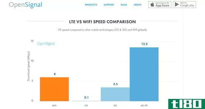Wi-Fi Speed vs. 4G LTE Speed Comparison Chart