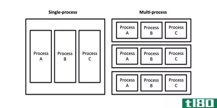 single process browser vs multi process browser