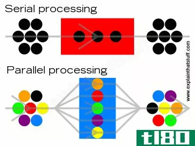 serial vs parallel processing