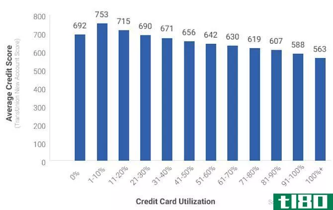 Credit Card Utilization Graph