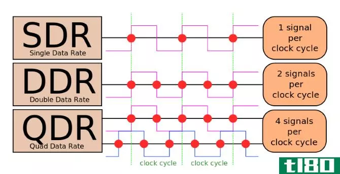 DDR Clock Cycle