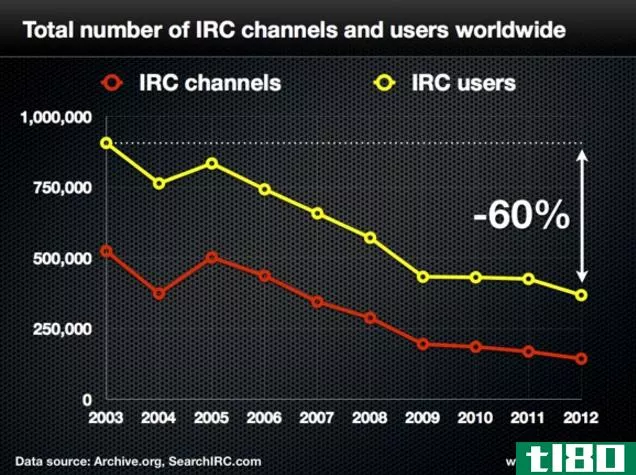 Total number of IRC channels and users graph