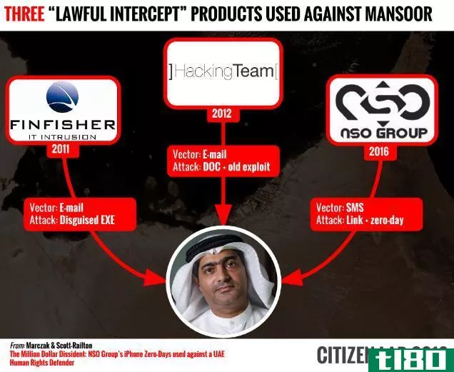 Lawful Intercepts Used Against Mansoor