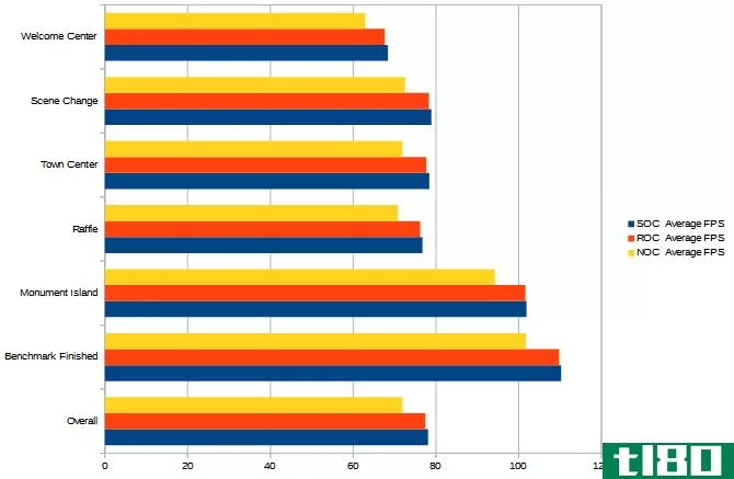 Bioshock Benchmark Results Graph
