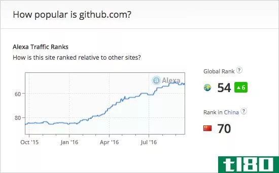 how-popular-is-github-on-alexa