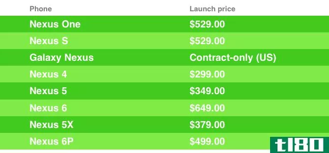 Nexus Launch Prices