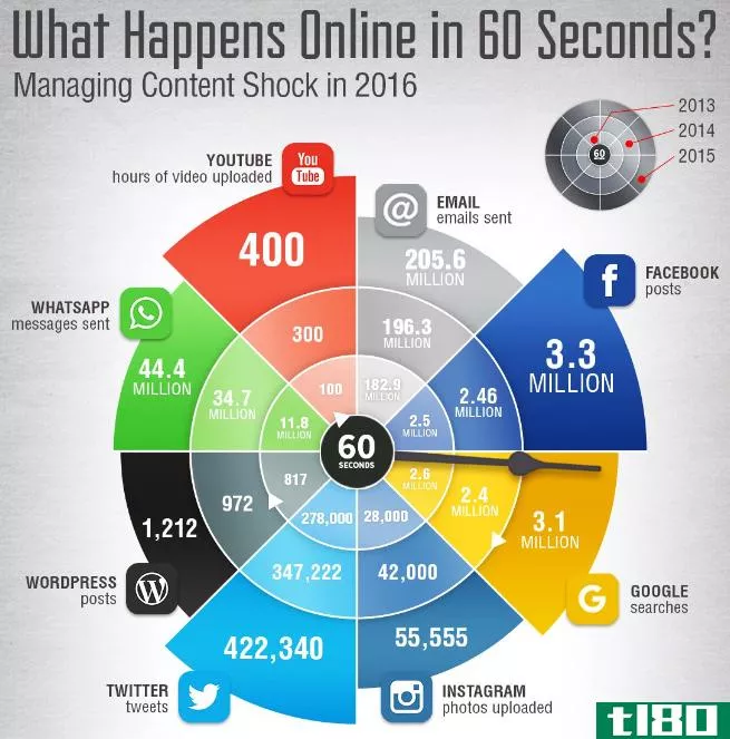 What Happens Social Media 60 seconds