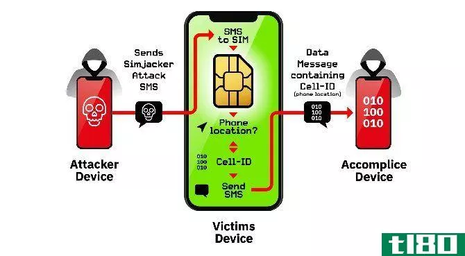 SIM card vulnerabilities - how Simjacker works