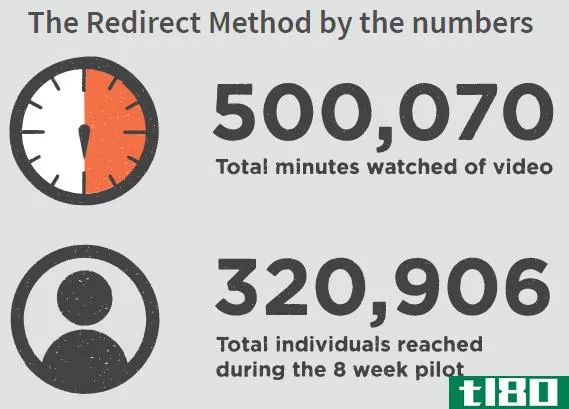 The Redirect Method by Numbers