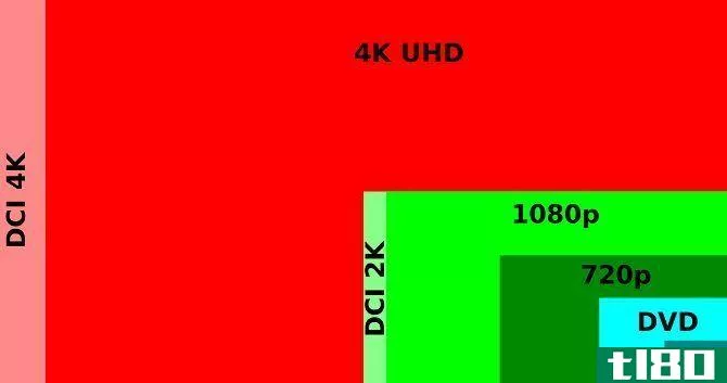differences between 4k UHD HD 1080p pixels DVD VCD aspect ratio